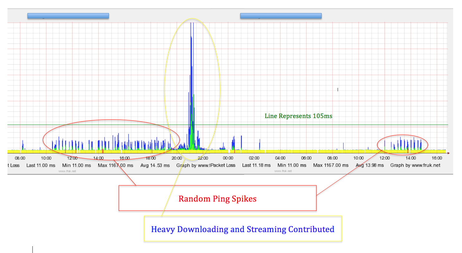 Random Ping Spikes on BQM's Community